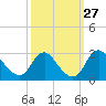 Tide chart for Alexandria, Potomac River, Virginia on 2022/09/27
