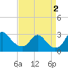 Tide chart for Alexandria, Potomac River, Virginia on 2022/09/2