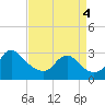Tide chart for Alexandria, Potomac River, Virginia on 2022/09/4