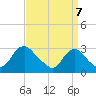 Tide chart for Alexandria, Potomac River, Virginia on 2022/09/7