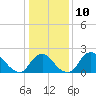 Tide chart for Alexandria, Potomac River, Virginia on 2023/01/10