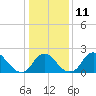 Tide chart for Alexandria, Potomac River, Virginia on 2023/01/11