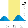 Tide chart for Alexandria, Potomac River, Virginia on 2023/01/17