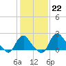 Tide chart for Alexandria, Potomac River, Virginia on 2023/01/22