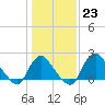 Tide chart for Alexandria, Potomac River, Virginia on 2023/01/23