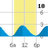 Tide chart for Alexandria, Potomac River, Virginia on 2023/02/10
