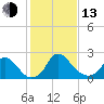 Tide chart for Alexandria, Potomac River, Virginia on 2023/02/13