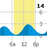 Tide chart for Alexandria, Potomac River, Virginia on 2023/02/14