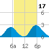 Tide chart for Alexandria, Potomac River, Virginia on 2023/02/17