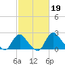 Tide chart for Alexandria, Potomac River, Virginia on 2023/02/19