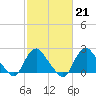 Tide chart for Alexandria, Potomac River, Virginia on 2023/02/21