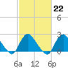 Tide chart for Alexandria, Potomac River, Virginia on 2023/02/22