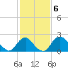 Tide chart for Alexandria, Potomac River, Virginia on 2023/02/6
