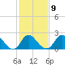 Tide chart for Alexandria, Potomac River, Virginia on 2023/02/9