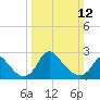 Tide chart for Alexandria, Potomac River, Virginia on 2023/03/12