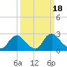 Tide chart for Alexandria, Potomac River, Virginia on 2023/03/18