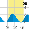 Tide chart for Alexandria, Potomac River, Virginia on 2023/03/23