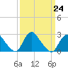 Tide chart for Alexandria, Potomac River, Virginia on 2023/03/24