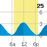 Tide chart for Alexandria, Potomac River, Virginia on 2023/03/25