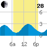 Tide chart for Alexandria, Potomac River, Virginia on 2023/03/28