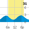 Tide chart for Alexandria, Potomac River, Virginia on 2023/03/31