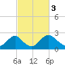 Tide chart for Alexandria, Potomac River, Virginia on 2023/03/3