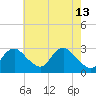 Tide chart for Alexandria, Potomac River, Virginia on 2023/05/13
