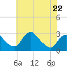 Tide chart for Alexandria, Potomac River, Virginia on 2023/05/22