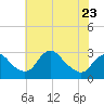 Tide chart for Alexandria, Potomac River, Virginia on 2023/05/23