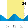 Tide chart for Alexandria, Potomac River, Virginia on 2023/05/24