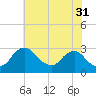 Tide chart for Alexandria, Potomac River, Virginia on 2023/05/31