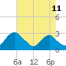 Tide chart for Alexandria, Potomac River, Virginia on 2023/08/11