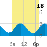 Tide chart for Alexandria, Potomac River, Virginia on 2023/08/18