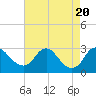 Tide chart for Alexandria, Potomac River, Virginia on 2023/08/20
