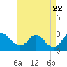 Tide chart for Alexandria, Potomac River, Virginia on 2023/08/22