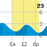 Tide chart for Alexandria, Potomac River, Virginia on 2023/08/23