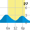 Tide chart for Alexandria, Potomac River, Virginia on 2023/08/27