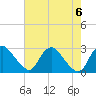 Tide chart for Alexandria, Potomac River, Virginia on 2023/08/6