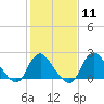 Tide chart for Alexandria, Potomac River, Virginia on 2024/02/11