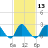 Tide chart for Alexandria, Potomac River, Virginia on 2024/02/13