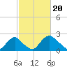 Tide chart for Alexandria, Potomac River, Virginia on 2024/02/20