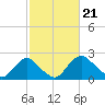 Tide chart for Alexandria, Potomac River, Virginia on 2024/02/21
