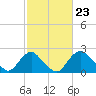 Tide chart for Alexandria, Potomac River, Virginia on 2024/02/23