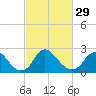 Tide chart for Alexandria, Potomac River, Virginia on 2024/02/29