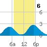 Tide chart for Alexandria, Potomac River, Virginia on 2024/02/6