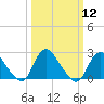 Tide chart for Alexandria, Potomac River, Virginia on 2024/03/12