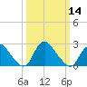 Tide chart for Alexandria, Potomac River, Virginia on 2024/03/14