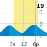 Tide chart for Alexandria, Potomac River, Virginia on 2024/03/19
