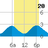 Tide chart for Alexandria, Potomac River, Virginia on 2024/03/20