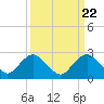 Tide chart for Alexandria, Potomac River, Virginia on 2024/03/22